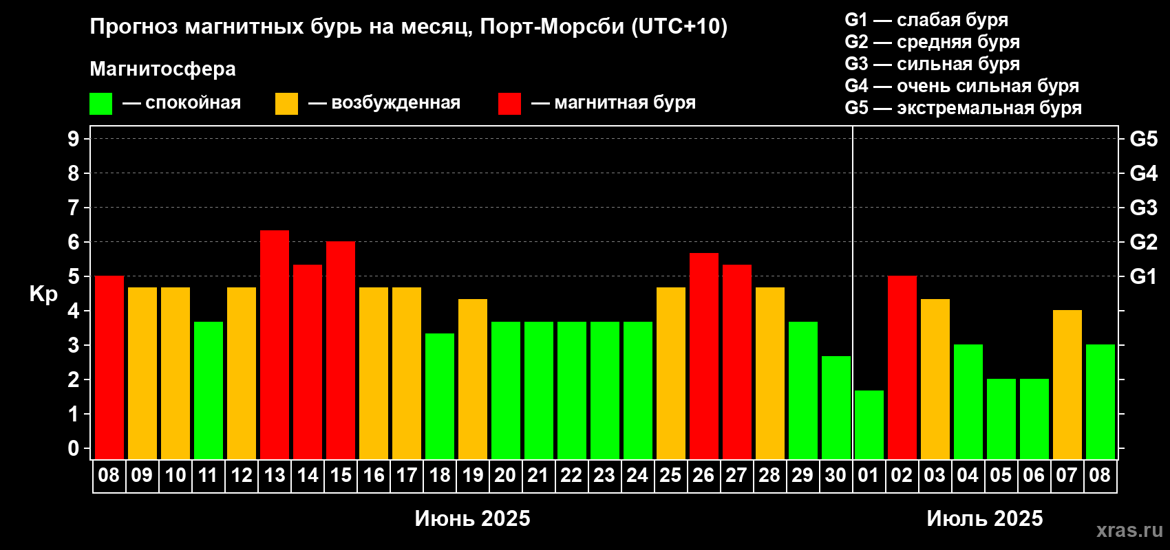 Прогноз максимального суточного геомагнитного индекса Kp на <b>1 месяц</b> (31 день) <b>с 08 июня по 08 июля 2025 г</b>