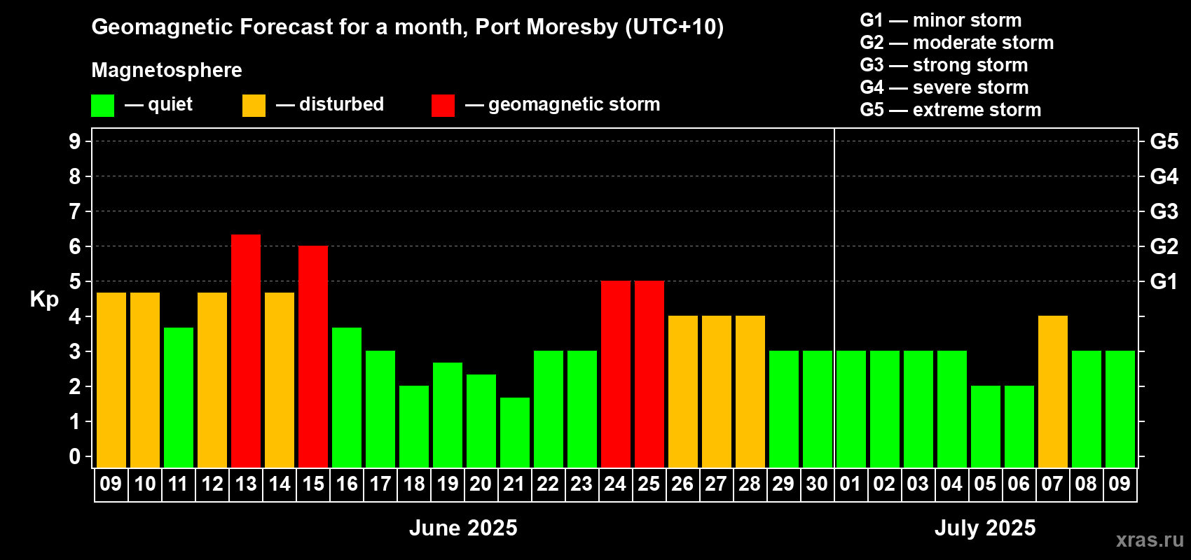Forecast of the daily maximal value of geomagnetic index Kp for <b>1 month</b> (31 days) <b>from Jun 09, 2025 to Jul 09, 2025</b>
