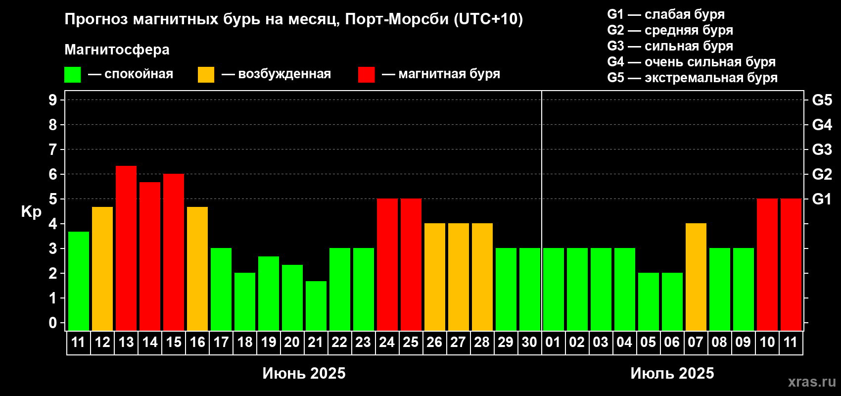 Прогноз максимального суточного геомагнитного индекса Kp на <b>1 месяц</b> (31 день) <b>с 11 июня по 11 июля 2025 г</b>