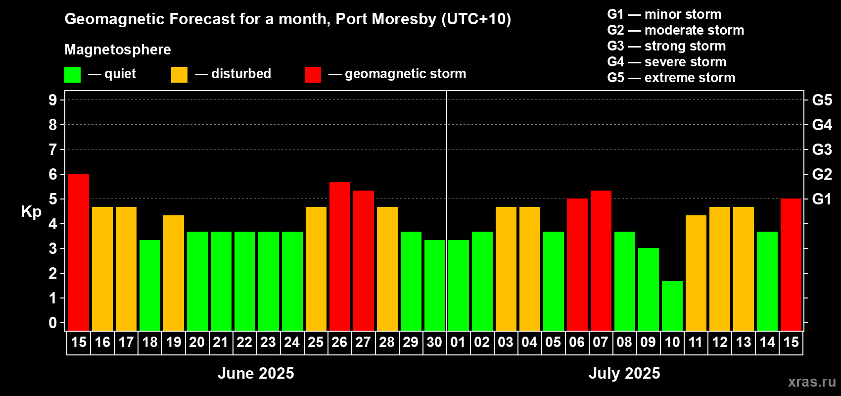 Forecast of the daily maximal value of geomagnetic index Kp for <b>1 month</b> (31 days) <b>from Jun 15, 2025 to Jul 15, 2025</b>
