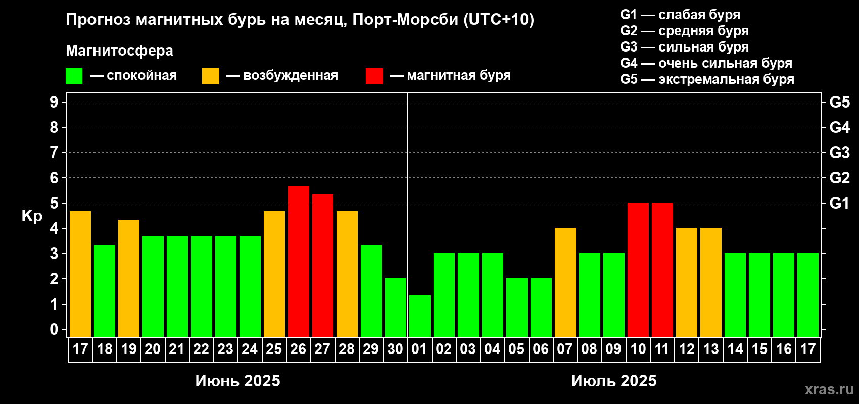 Прогноз максимального суточного геомагнитного индекса Kp на <b>1 месяц</b> (31 день) <b>с 17 июня по 17 июля 2025 г</b>