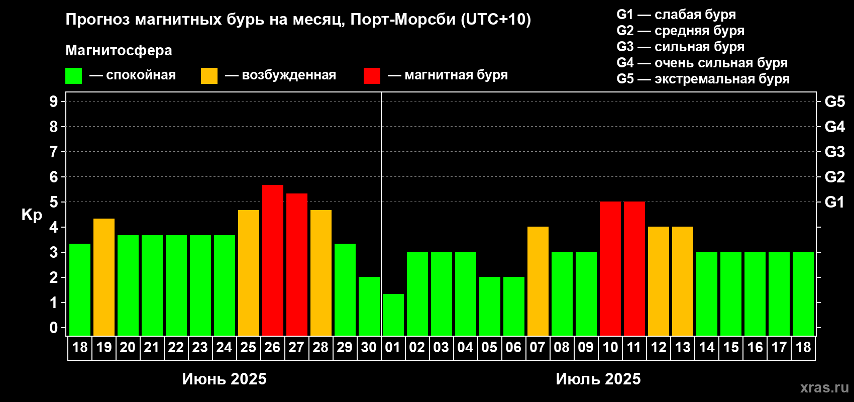 Прогноз максимального суточного геомагнитного индекса Kp на <b>1 месяц</b> (31 день) <b>с 18 июня по 18 июля 2025 г</b>
