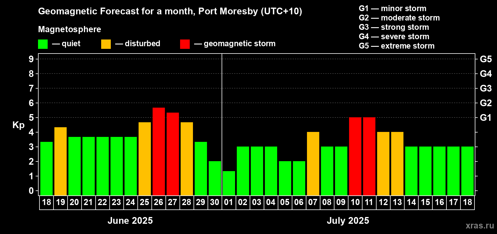 Forecast of the daily maximal value of geomagnetic index Kp for <b>1 month</b> (31 days) <b>from Jun 18, 2025 to Jul 18, 2025</b>