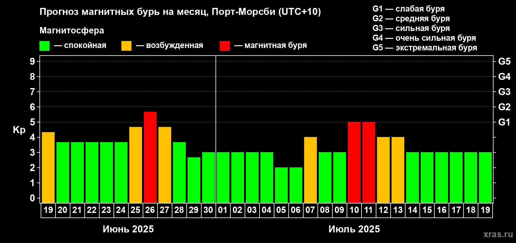 Прогноз максимального суточного геомагнитного индекса Kp на <b>1 месяц</b> (31 день) <b>с 19 июня по 19 июля 2025 г</b>
