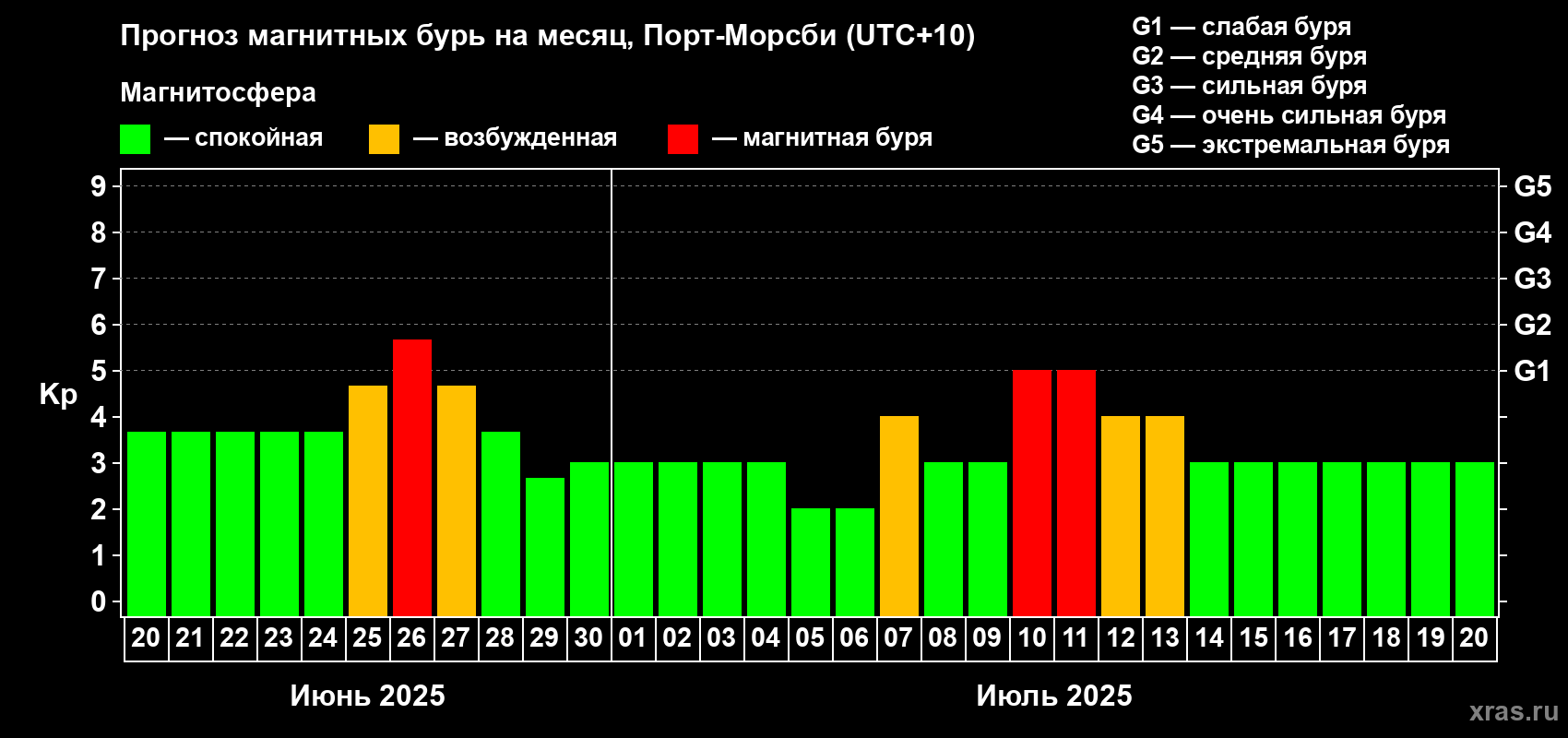 Прогноз максимального суточного геомагнитного индекса Kp на <b>1 месяц</b> (31 день) <b>с 20 июня по 20 июля 2025 г</b>