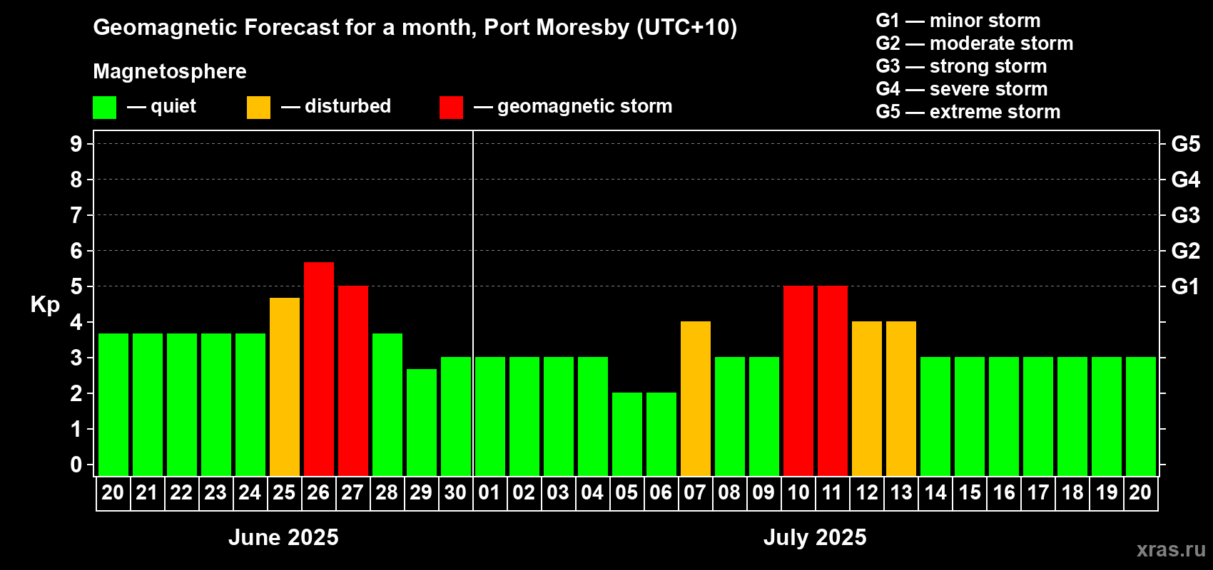 Forecast of the daily maximal value of geomagnetic index Kp for <b>1 month</b> (31 days) <b>from Jun 20, 2025 to Jul 20, 2025</b>