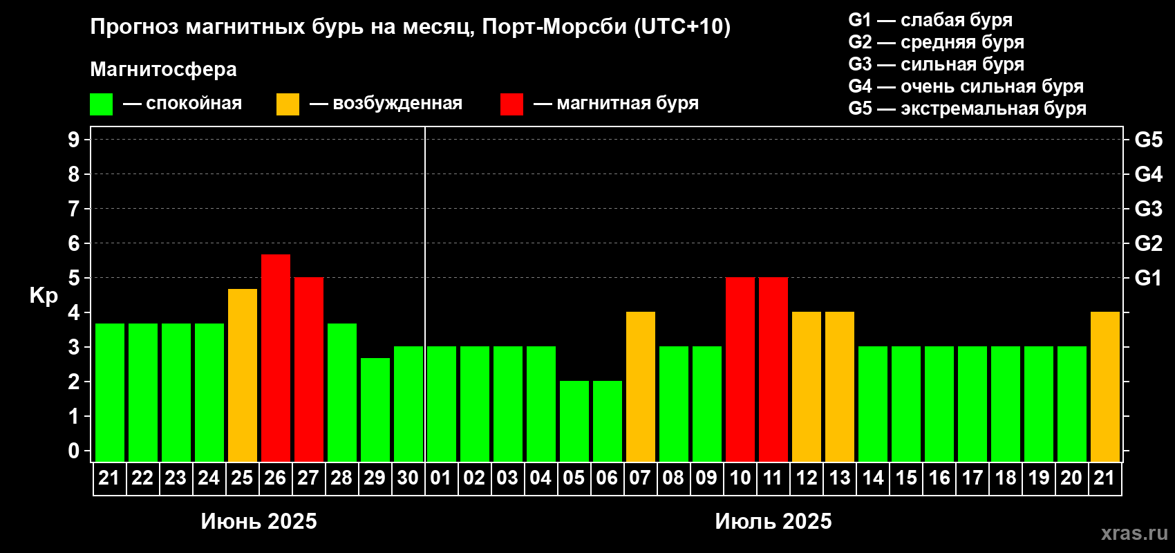 Прогноз максимального суточного геомагнитного индекса Kp на <b>1 месяц</b> (31 день) <b>с 21 июня по 21 июля 2025 г</b>