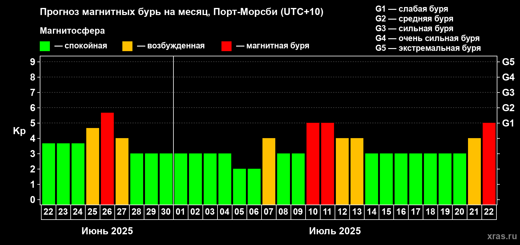 Прогноз максимального суточного геомагнитного индекса Kp на <b>1 месяц</b> (31 день) <b>с 22 июня по 22 июля 2025 г</b>
