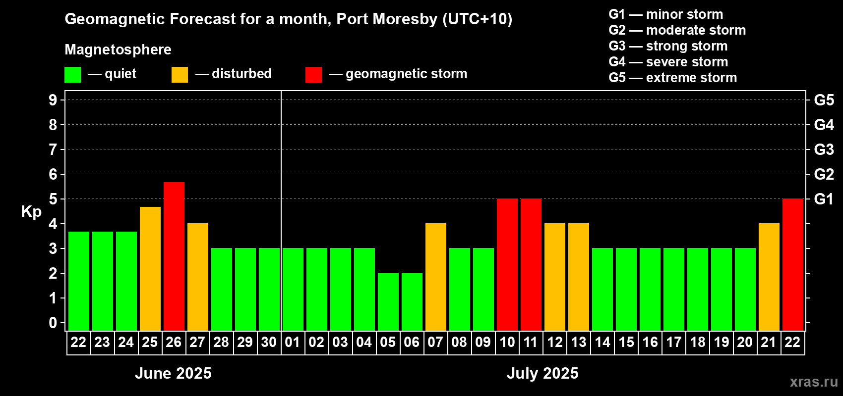 Forecast of the daily maximal value of geomagnetic index Kp for <b>1 month</b> (31 days) <b>from Jun 22, 2025 to Jul 22, 2025</b>
