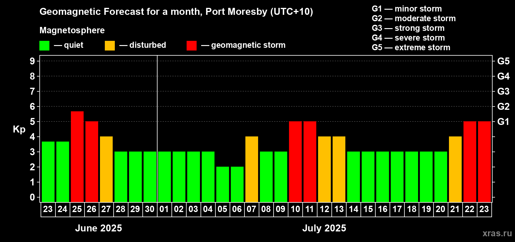 Forecast of the daily maximal value of geomagnetic index Kp for <b>1 month</b> (31 days) <b>from Jun 23, 2025 to Jul 23, 2025</b>