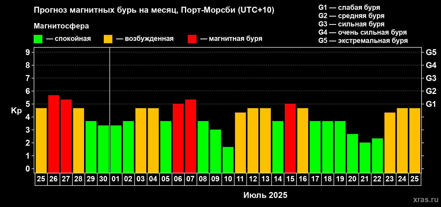 Прогноз максимального суточного геомагнитного индекса Kp на <b>1 месяц</b> (31 день) <b>с 25 июня по 25 июля 2025 г</b>