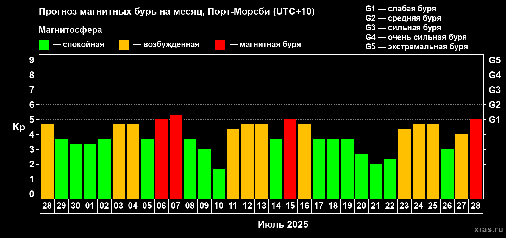 Прогноз максимального суточного геомагнитного индекса Kp на <b>1 месяц</b> (31 день) <b>с 28 июня по 28 июля 2025 г</b>