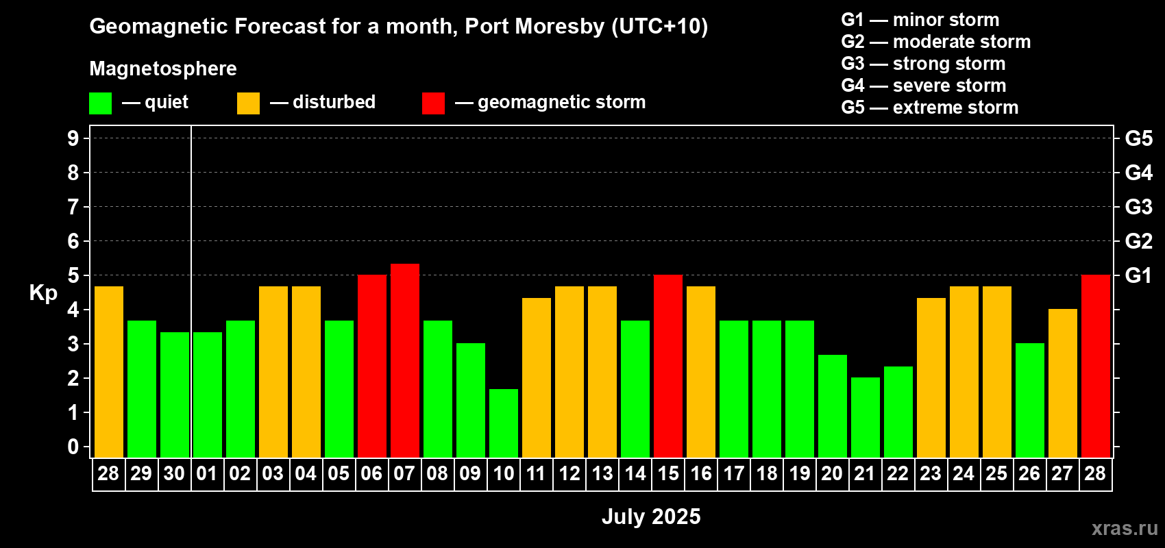 Forecast of the daily maximal value of geomagnetic index Kp for <b>1 month</b> (31 days) <b>from Jun 28, 2025 to Jul 28, 2025</b>