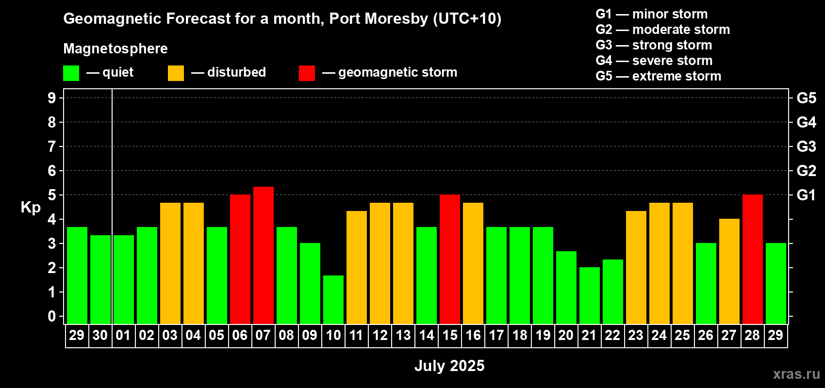 Forecast of the daily maximal value of geomagnetic index Kp for <b>1 month</b> (31 days) <b>from Jun 29, 2025 to Jul 29, 2025</b>