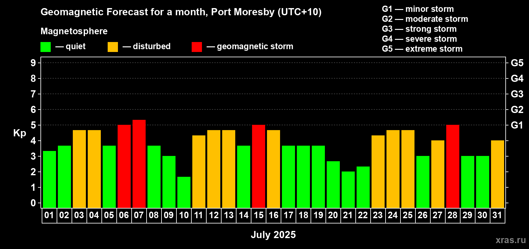 Forecast of the daily maximal value of geomagnetic index Kp for <b>1 month</b> (31 days) <b>from Jul 01, 2025 to Jul 31, 2025</b>