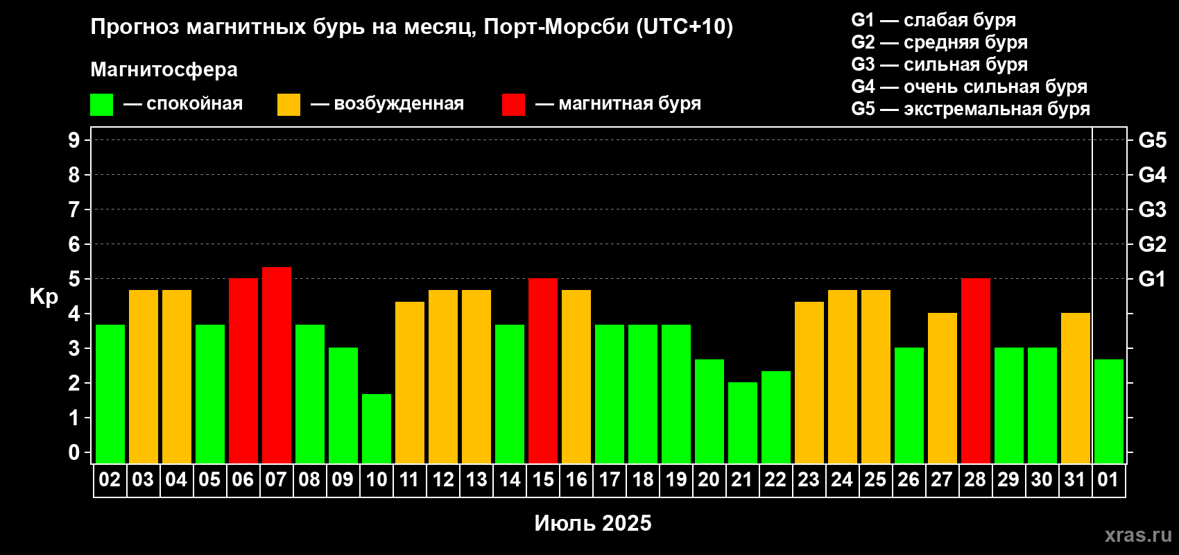 Прогноз максимального суточного геомагнитного индекса Kp на <b>1 месяц</b> (31 день) <b>с 02 июля по 01 августа 2025 г</b>