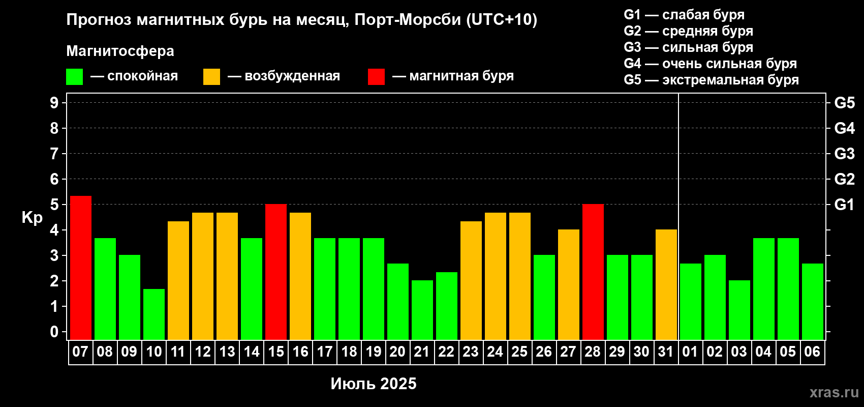 Прогноз максимального суточного геомагнитного индекса Kp на <b>1 месяц</b> (31 день) <b>с 07 июля по 06 августа 2025 г</b>