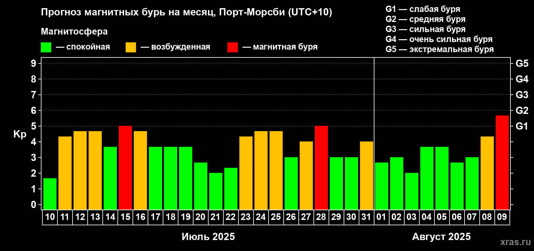 Прогноз максимального суточного геомагнитного индекса Kp на <b>1 месяц</b> (31 день) <b>с 10 июля по 09 августа 2025 г</b>
