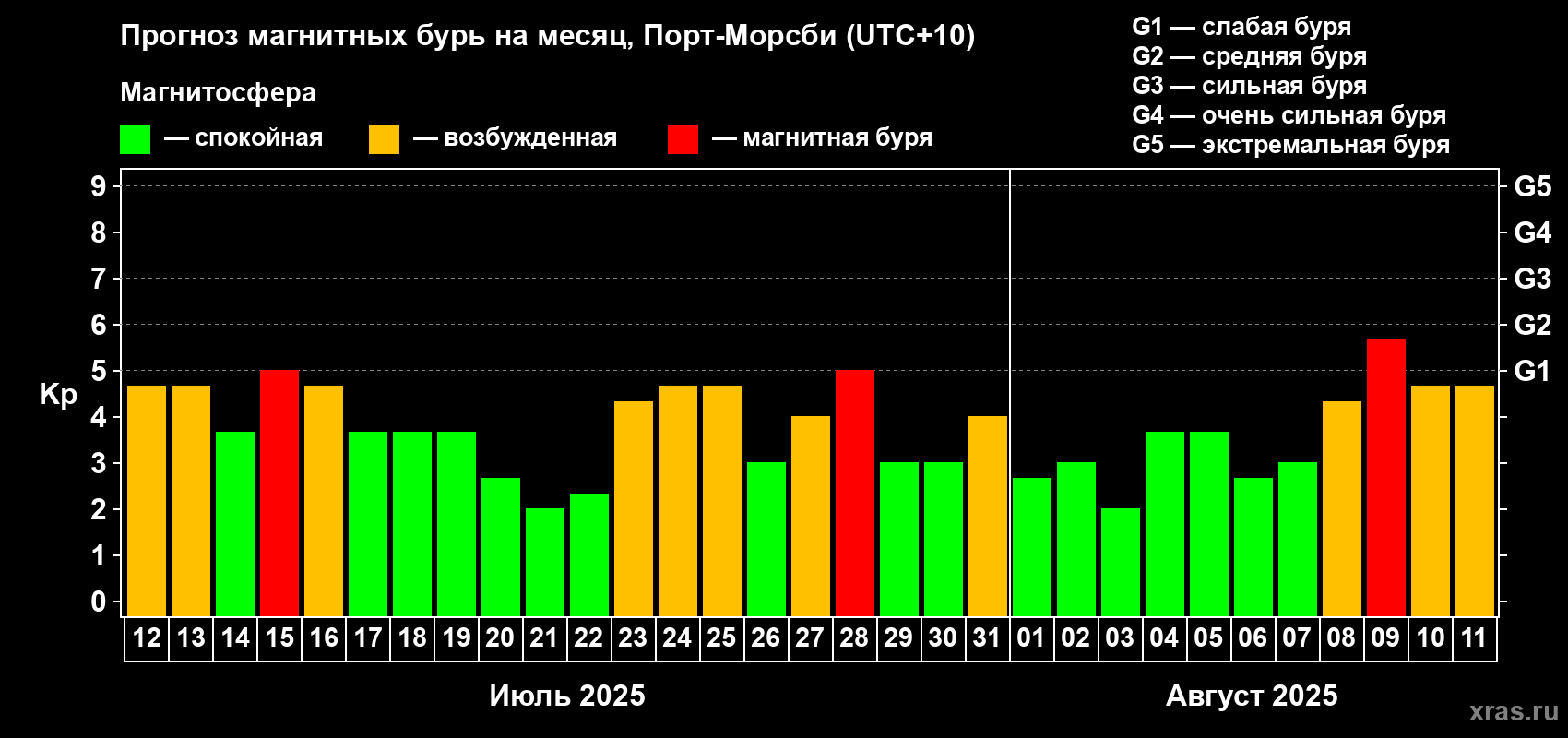 Прогноз максимального суточного геомагнитного индекса Kp на <b>1 месяц</b> (31 день) <b>с 12 июля по 11 августа 2025 г</b>