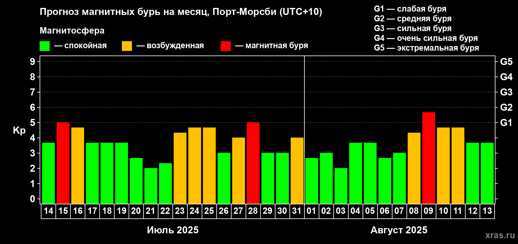Прогноз максимального суточного геомагнитного индекса Kp на <b>1 месяц</b> (31 день) <b>с 14 июля по 13 августа 2025 г</b>