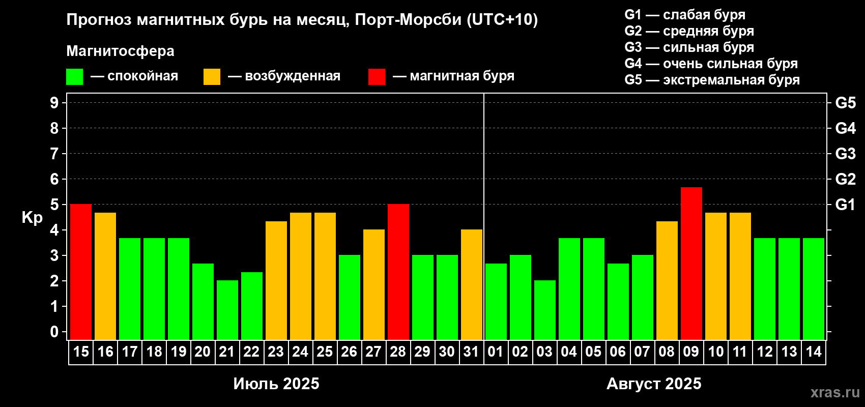 Прогноз максимального суточного геомагнитного индекса Kp на <b>1 месяц</b> (31 день) <b>с 15 июля по 14 августа 2025 г</b>