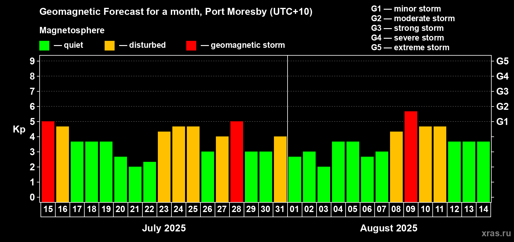 Forecast of the daily maximal value of geomagnetic index Kp for <b>1 month</b> (31 days) <b>from Jul 15, 2025 to Aug 14, 2025</b>