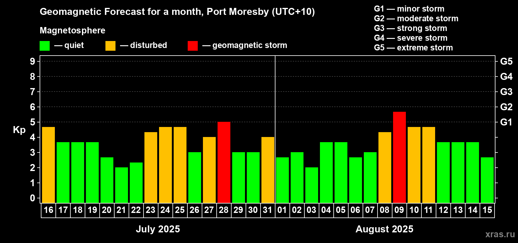 Forecast of the daily maximal value of geomagnetic index Kp for <b>1 month</b> (31 days) <b>from Jul 16, 2025 to Aug 15, 2025</b>