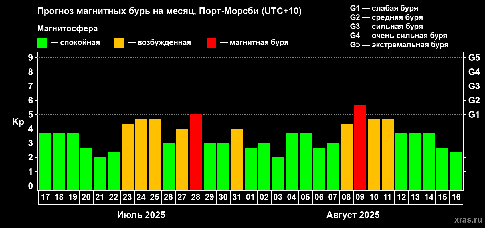 Прогноз максимального суточного геомагнитного индекса Kp на <b>1 месяц</b> (31 день) <b>с 17 июля по 16 августа 2025 г</b>