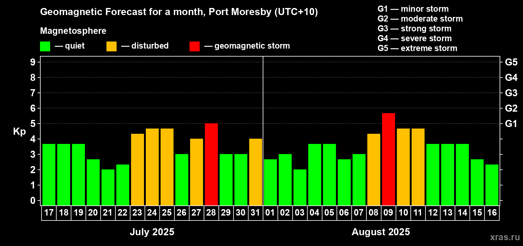 Forecast of the daily maximal value of geomagnetic index Kp for <b>1 month</b> (31 days) <b>from Jul 17, 2025 to Aug 16, 2025</b>