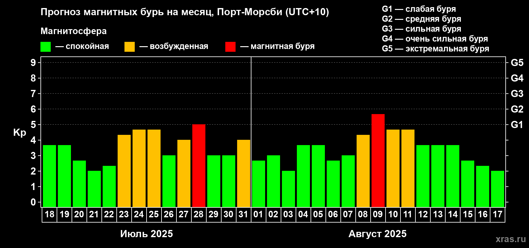 Прогноз максимального суточного геомагнитного индекса Kp на <b>1 месяц</b> (31 день) <b>с 18 июля по 17 августа 2025 г</b>