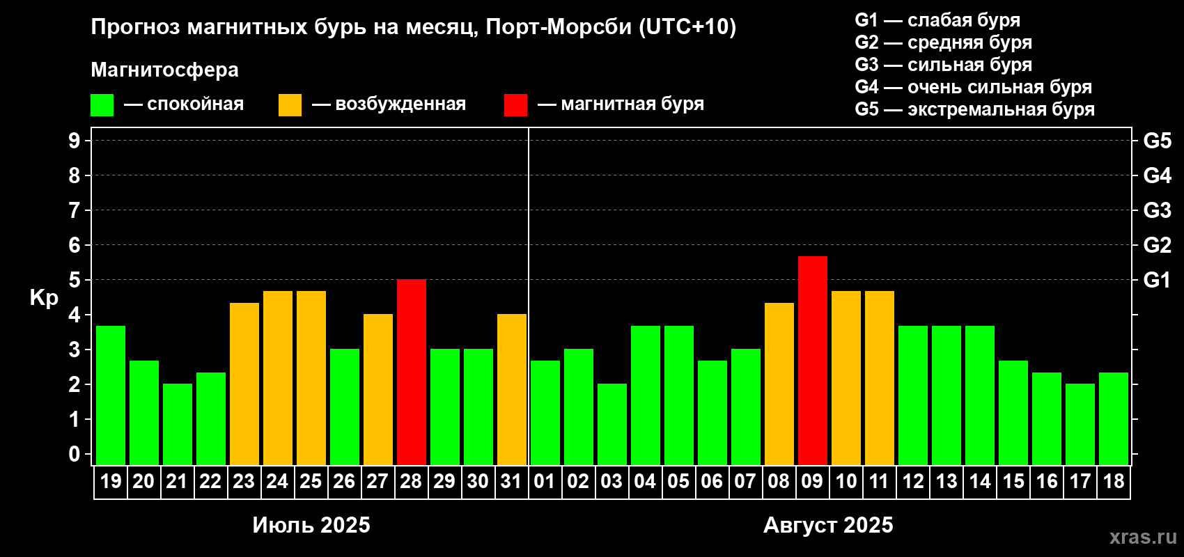 Прогноз максимального суточного геомагнитного индекса Kp на <b>1 месяц</b> (31 день) <b>с 19 июля по 18 августа 2025 г</b>