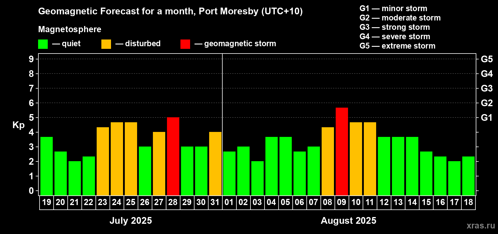Forecast of the daily maximal value of geomagnetic index Kp for <b>1 month</b> (31 days) <b>from Jul 19, 2025 to Aug 18, 2025</b>