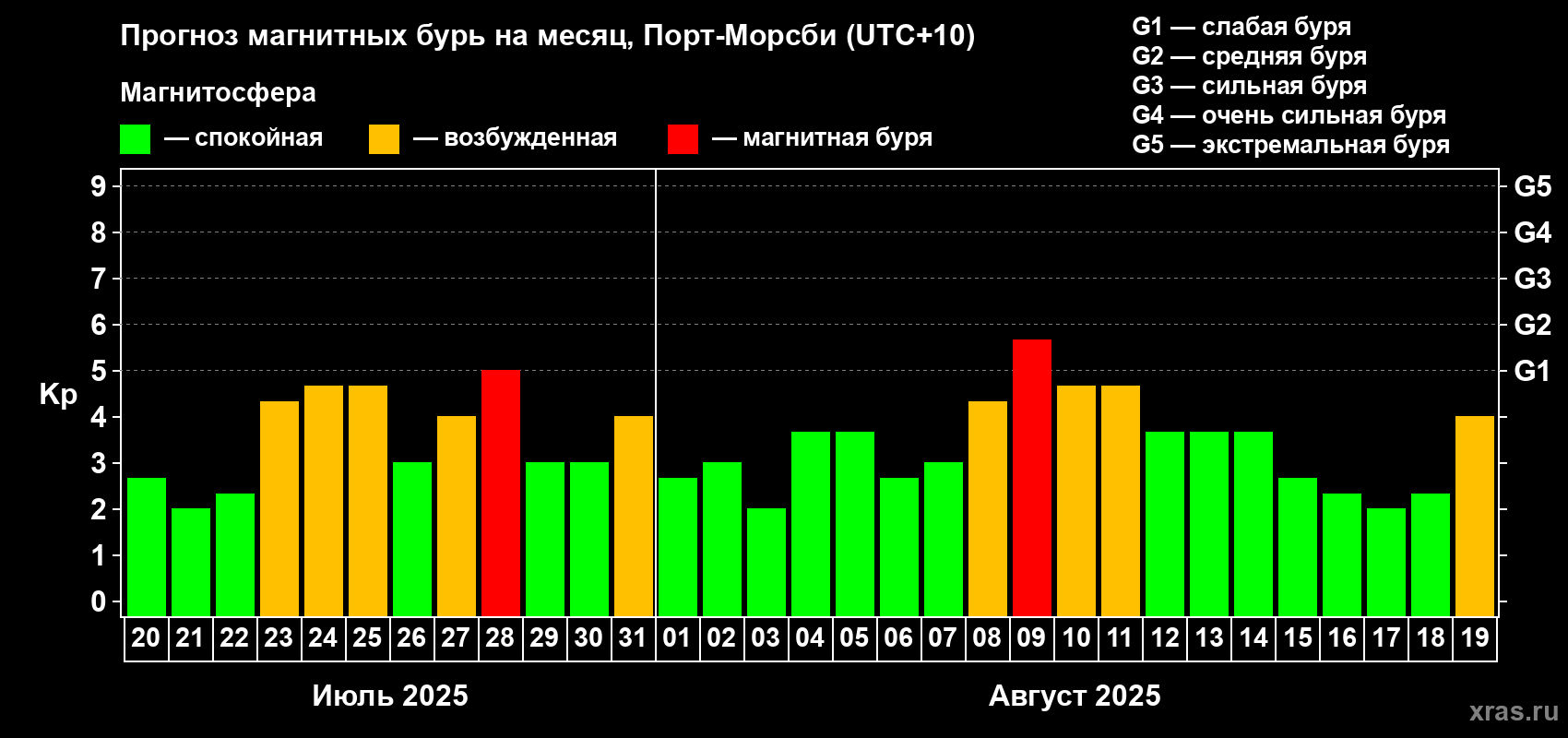 Прогноз максимального суточного геомагнитного индекса Kp на <b>1 месяц</b> (31 день) <b>с 20 июля по 19 августа 2025 г</b>