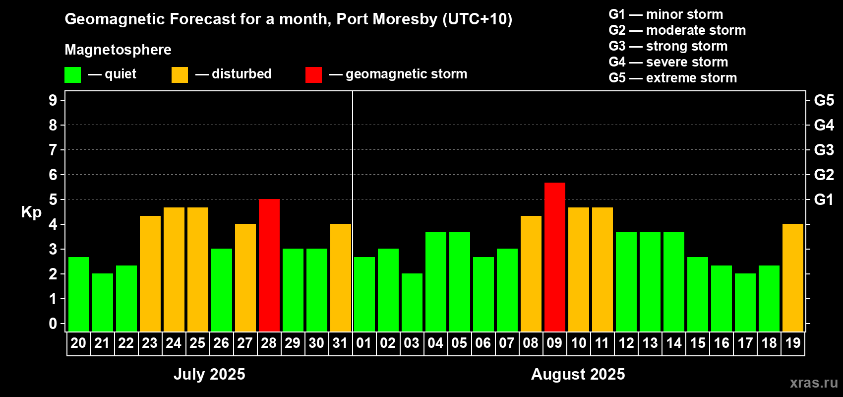 Forecast of the daily maximal value of geomagnetic index Kp for <b>1 month</b> (31 days) <b>from Jul 20, 2025 to Aug 19, 2025</b>