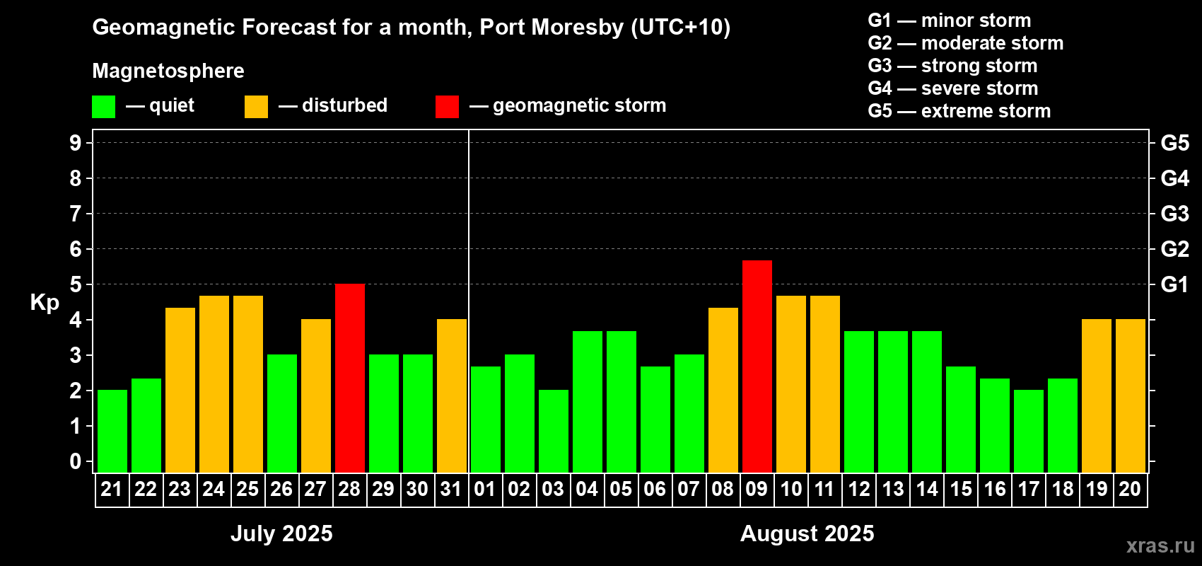 Forecast of the daily maximal value of geomagnetic index Kp for <b>1 month</b> (31 days) <b>from Jul 21, 2025 to Aug 20, 2025</b>