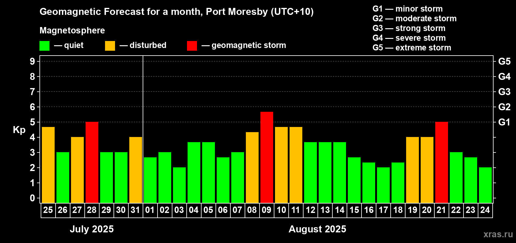 Forecast of the daily maximal value of geomagnetic index Kp for <b>1 month</b> (31 days) <b>from Jul 25, 2025 to Aug 24, 2025</b>