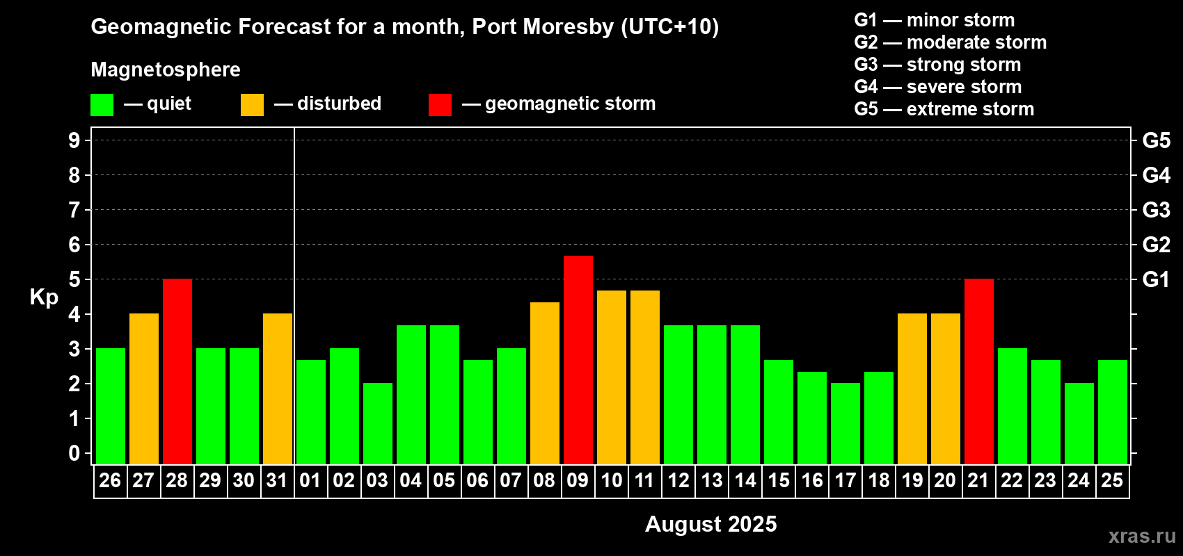 Forecast of the daily maximal value of geomagnetic index Kp for <b>1 month</b> (31 days) <b>from Jul 26, 2025 to Aug 25, 2025</b>