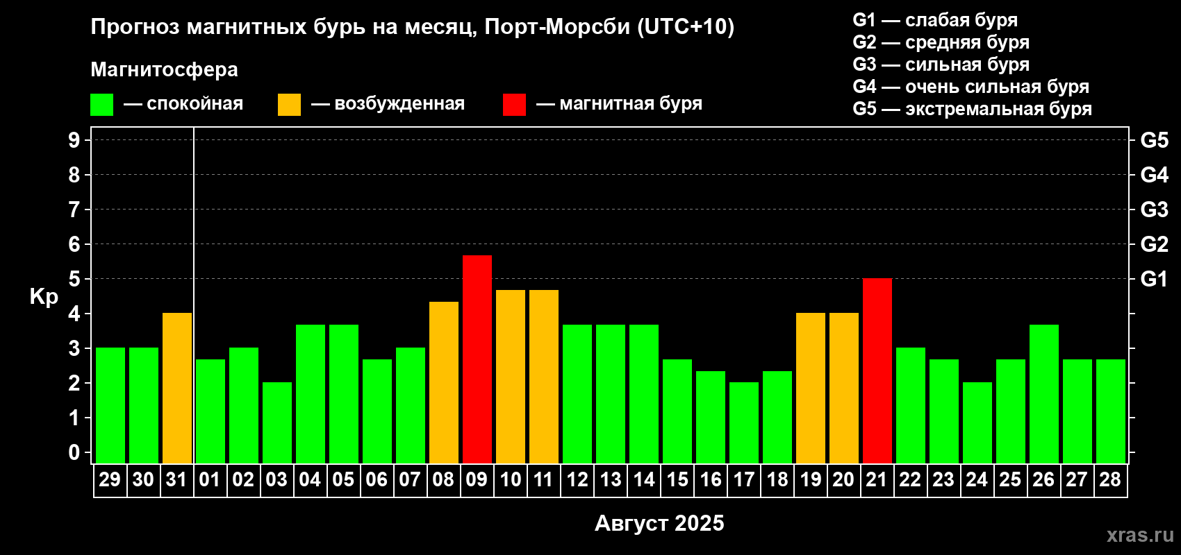 Прогноз максимального суточного геомагнитного индекса Kp на <b>1 месяц</b> (31 день) <b>с 29 июля по 28 августа 2025 г</b>