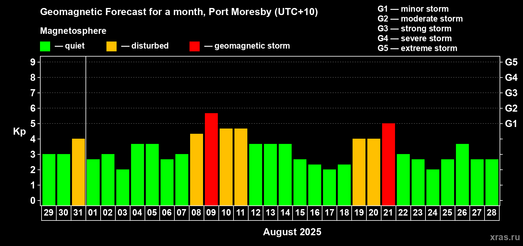 Forecast of the daily maximal value of geomagnetic index Kp for <b>1 month</b> (31 days) <b>from Jul 29, 2025 to Aug 28, 2025</b>