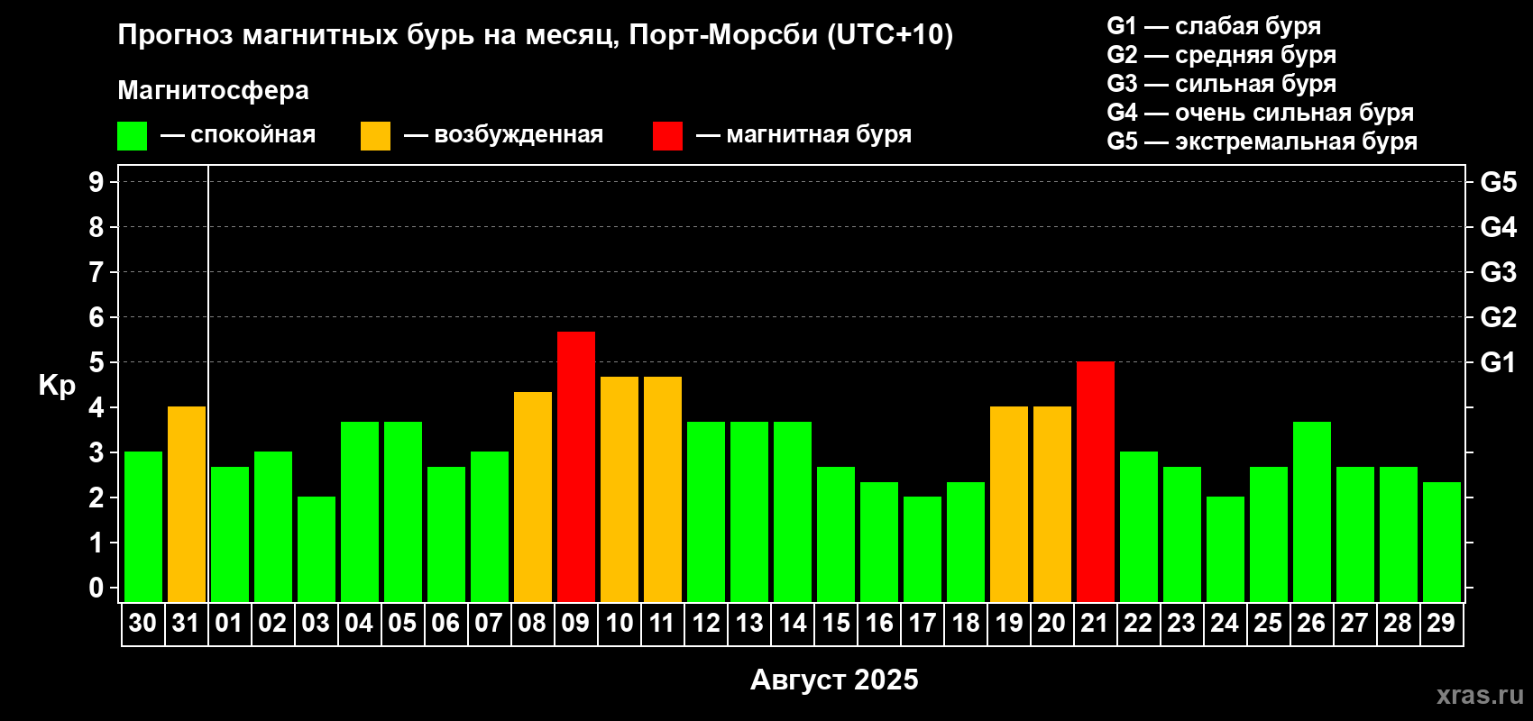 Прогноз максимального суточного геомагнитного индекса Kp на <b>1 месяц</b> (31 день) <b>с 30 июля по 29 августа 2025 г</b>