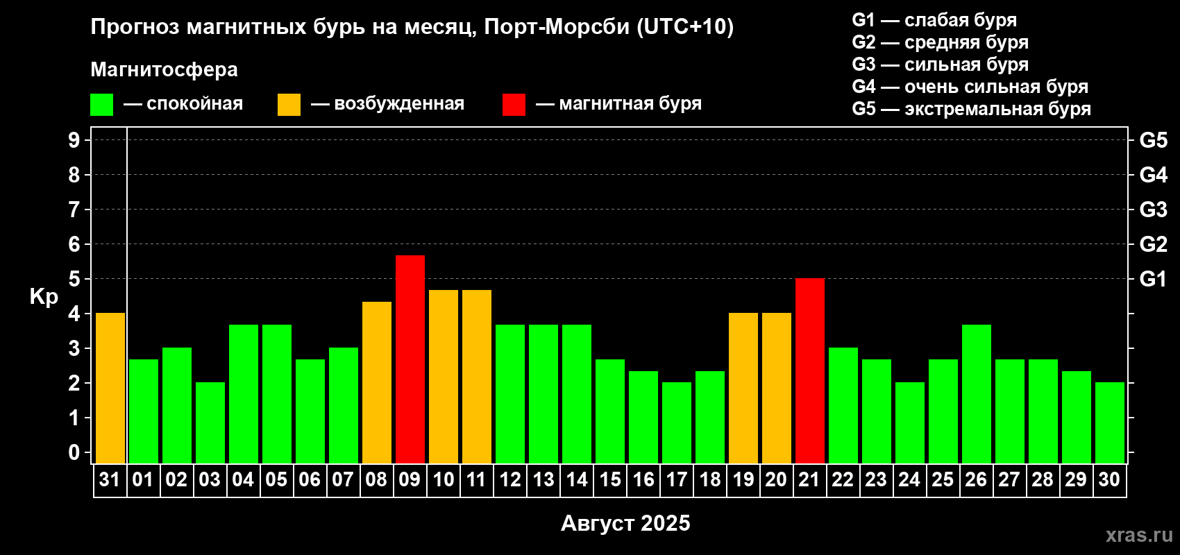 Прогноз максимального суточного геомагнитного индекса Kp на <b>1 месяц</b> (31 день) <b>с 31 июля по 30 августа 2025 г</b>
