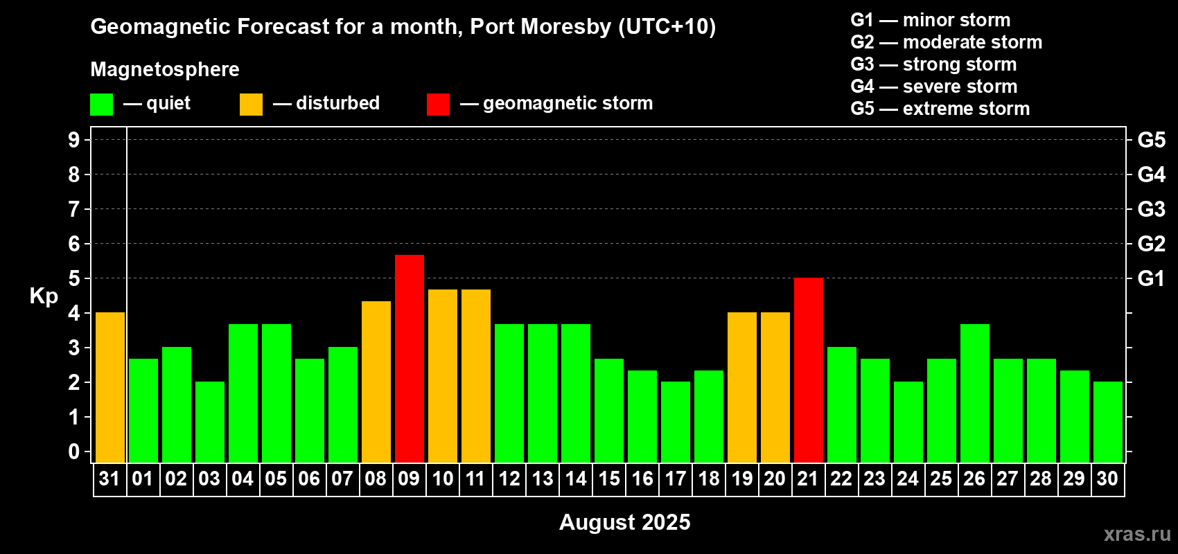 Forecast of the daily maximal value of geomagnetic index Kp for <b>1 month</b> (31 days) <b>from Jul 31, 2025 to Aug 30, 2025</b>