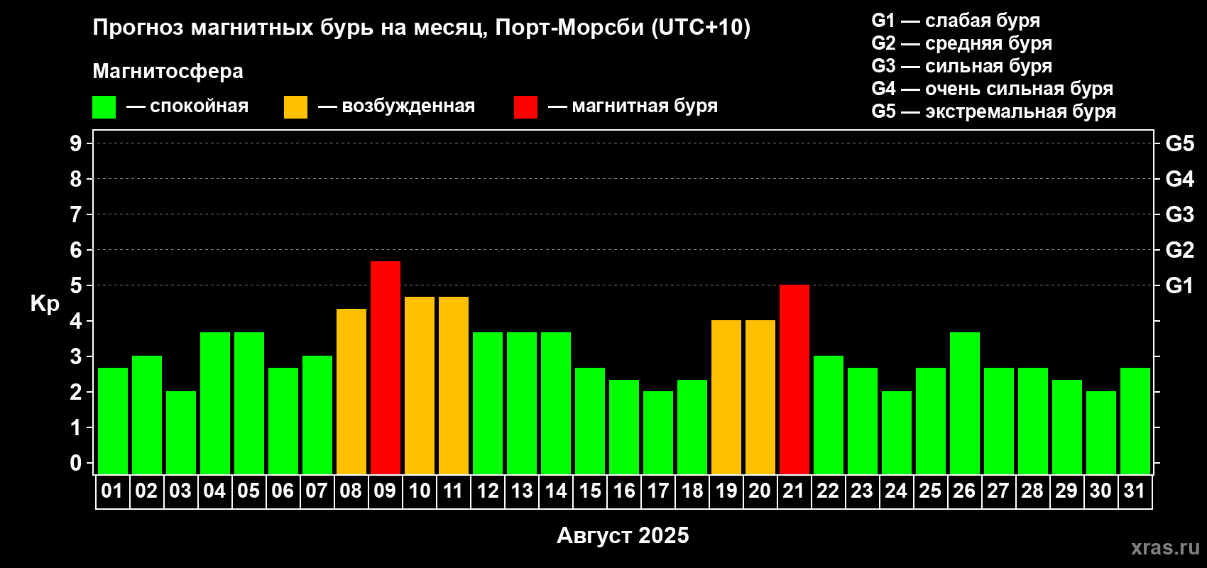 Прогноз максимального суточного геомагнитного индекса Kp на <b>1 месяц</b> (31 день) <b>с 01 августа по 31 августа 2025 г</b>