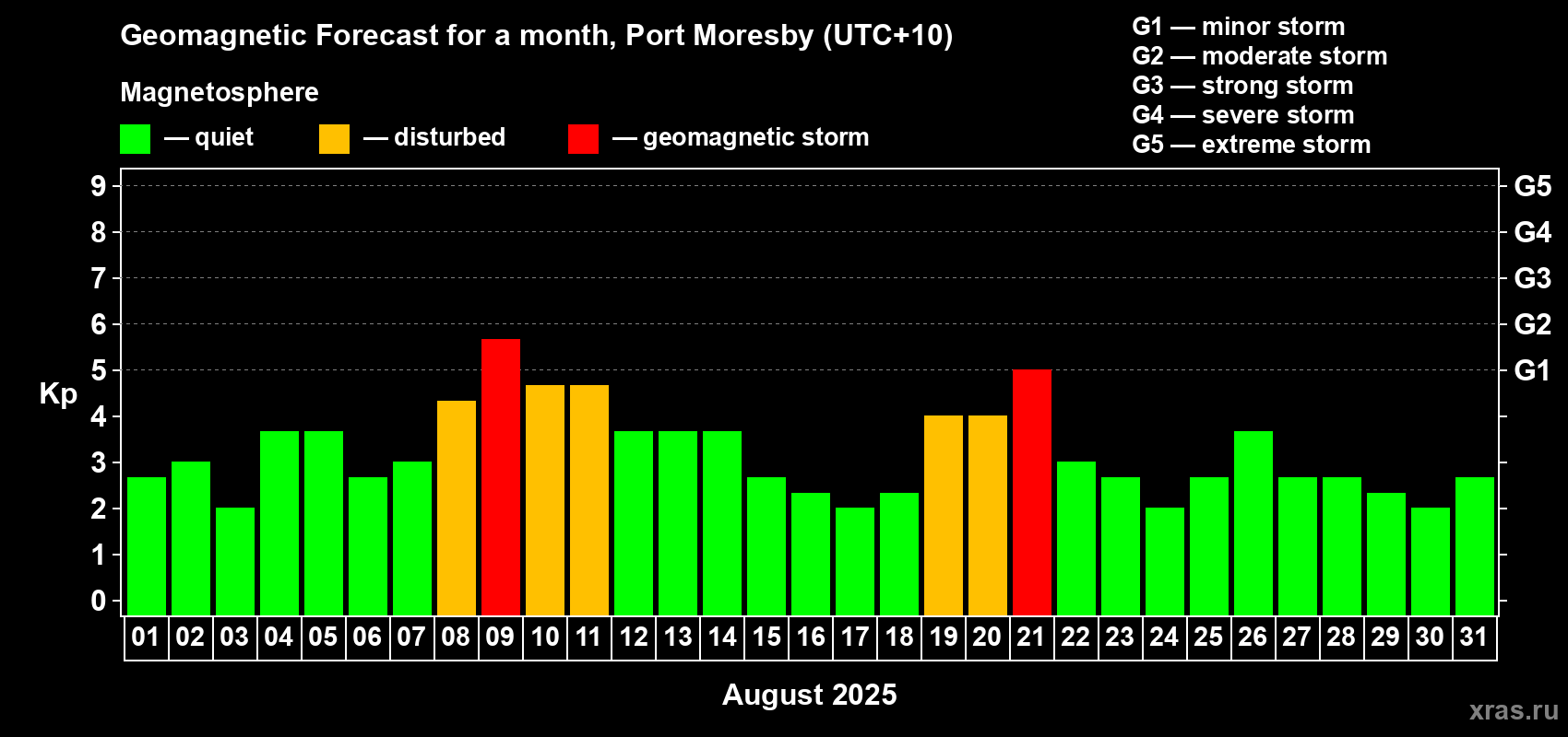 Forecast of the daily maximal value of geomagnetic index Kp for <b>1 month</b> (31 days) <b>from Aug 01, 2025 to Aug 31, 2025</b>