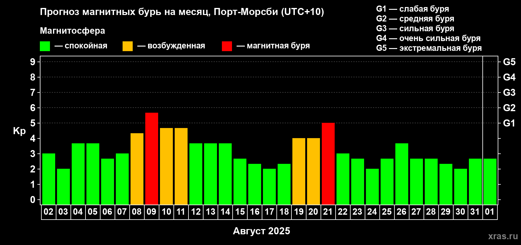 Прогноз максимального суточного геомагнитного индекса Kp на <b>1 месяц</b> (31 день) <b>с 02 августа по 01 сентября 2025 г</b>