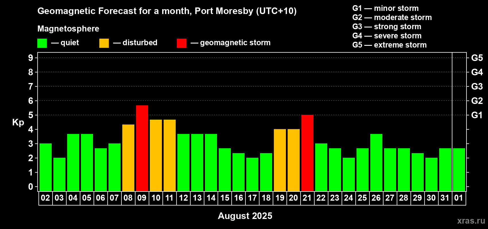Forecast of the daily maximal value of geomagnetic index Kp for <b>1 month</b> (31 days) <b>from Aug 02, 2025 to Sep 01, 2025</b>