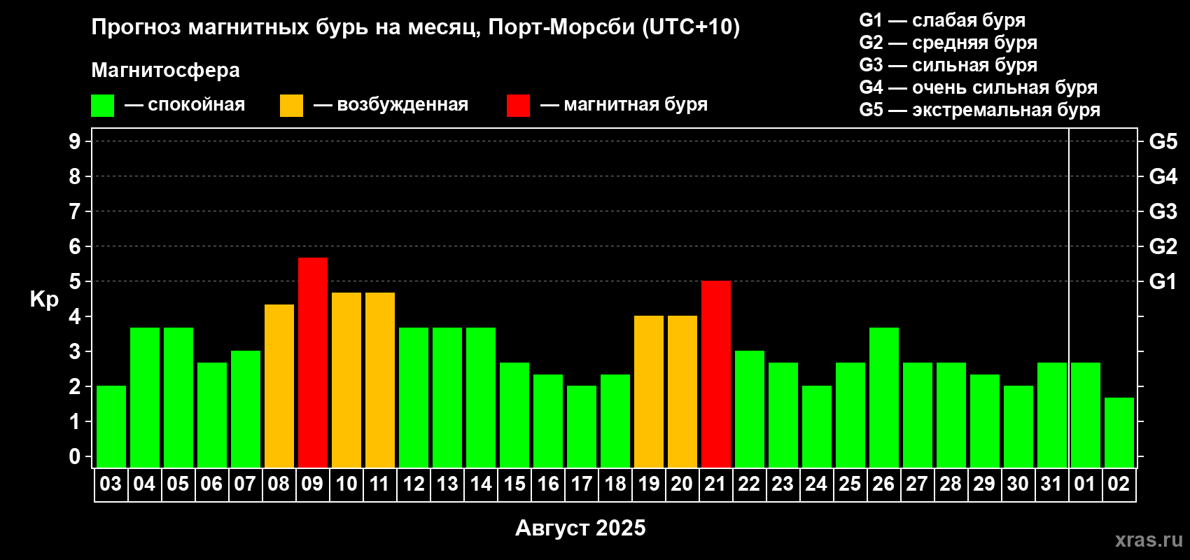 Прогноз максимального суточного геомагнитного индекса Kp на <b>1 месяц</b> (31 день) <b>с 03 августа по 02 сентября 2025 г</b>
