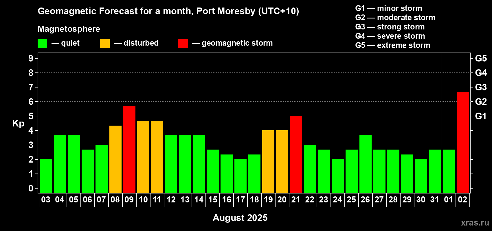 Forecast of the daily maximal value of geomagnetic index Kp for <b>1 month</b> (31 days) <b>from Aug 03, 2025 to Sep 02, 2025</b>