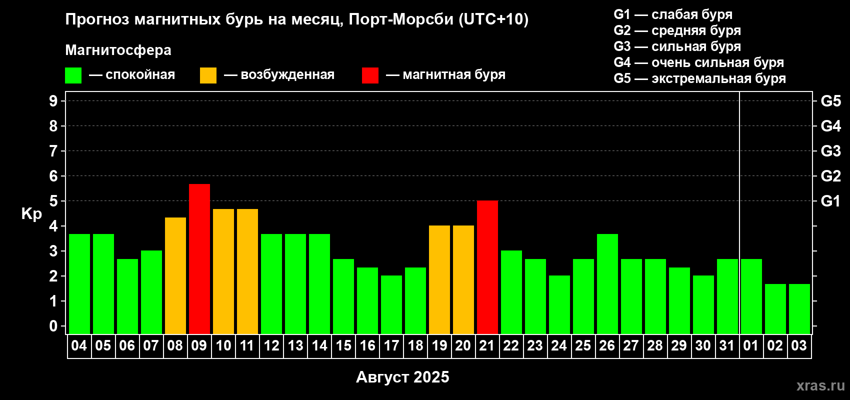 Прогноз максимального суточного геомагнитного индекса Kp на <b>1 месяц</b> (31 день) <b>с 04 августа по 03 сентября 2025 г</b>