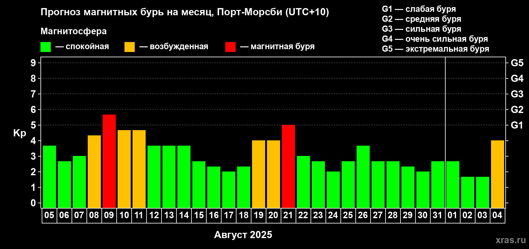 Прогноз максимального суточного геомагнитного индекса Kp на <b>1 месяц</b> (31 день) <b>с 05 августа по 04 сентября 2025 г</b>